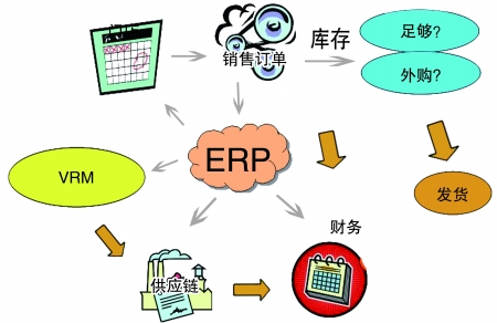 企业引入ERP开云集团官方网站-开云（中国）官方
是必然趋势